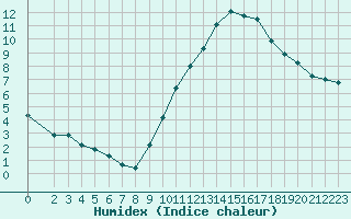 Courbe de l'humidex pour Wakefield (UK)