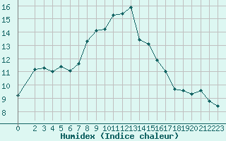 Courbe de l'humidex pour Orschwiller (67)