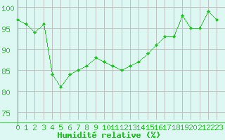 Courbe de l'humidit relative pour Bellefontaine (88)
