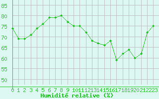 Courbe de l'humidit relative pour Pointe de Chassiron (17)