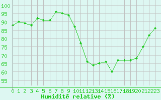 Courbe de l'humidit relative pour Forceville (80)