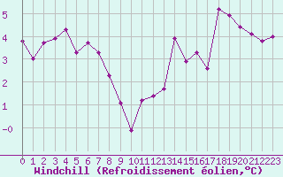 Courbe du refroidissement olien pour Boulogne (62)