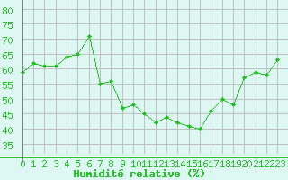 Courbe de l'humidit relative pour Marignane (13)