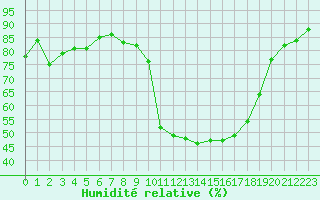 Courbe de l'humidit relative pour Als (30)