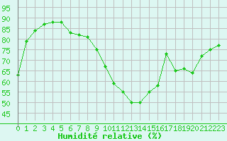 Courbe de l'humidit relative pour Evreux (27)