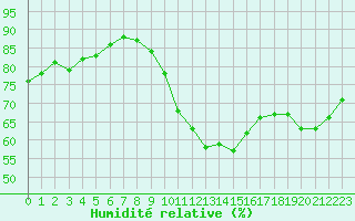 Courbe de l'humidit relative pour Nmes - Garons (30)