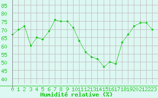 Courbe de l'humidit relative pour Bziers-Centre (34)