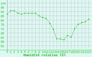Courbe de l'humidit relative pour Villefontaine (38)