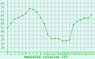 Courbe de l'humidit relative pour Albi (81)