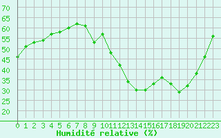 Courbe de l'humidit relative pour Ontinyent (Esp)