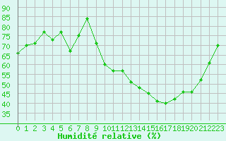 Courbe de l'humidit relative pour Bergerac (24)