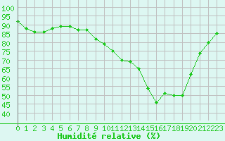 Courbe de l'humidit relative pour Saint-Dizier (52)