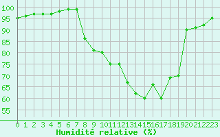 Courbe de l'humidit relative pour Epinal (88)