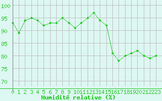 Courbe de l'humidit relative pour Saint-Mdard-d'Aunis (17)