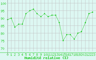 Courbe de l'humidit relative pour La Roche-sur-Yon (85)