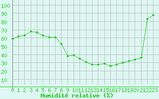 Courbe de l'humidit relative pour Saint-Dizier (52)