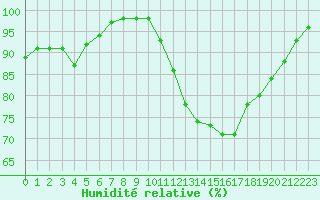 Courbe de l'humidit relative pour Marquise (62)