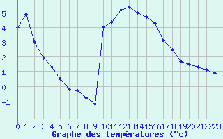 Courbe de tempratures pour Annecy (74)
