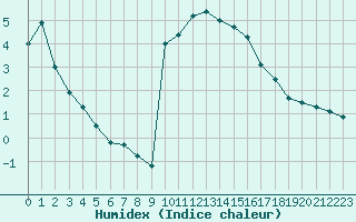 Courbe de l'humidex pour Annecy (74)