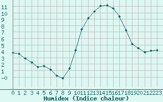 Courbe de l'humidex pour Roujan (34)