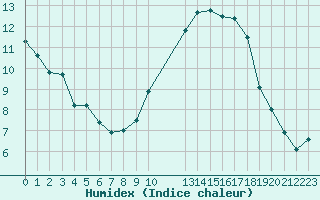 Courbe de l'humidex pour Saint-Haon (43)