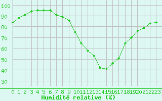Courbe de l'humidit relative pour Tours (37)