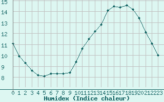 Courbe de l'humidex pour Guret (23)