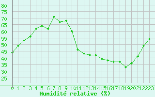 Courbe de l'humidit relative pour La Baeza (Esp)