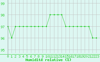 Courbe de l'humidit relative pour Langres (52) 