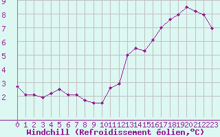 Courbe du refroidissement olien pour Le Mesnil-Esnard (76)