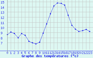Courbe de tempratures pour Lanvoc (29)
