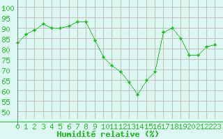 Courbe de l'humidit relative pour Narbonne-Ouest (11)