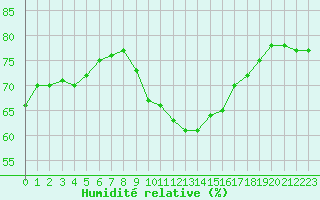 Courbe de l'humidit relative pour Leucate (11)