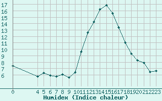 Courbe de l'humidex pour Treize-Vents (85)