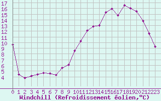 Courbe du refroidissement olien pour Salon-de-Provence (13)