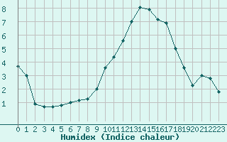 Courbe de l'humidex pour Lorient (56)