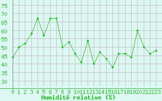 Courbe de l'humidit relative pour Orcires - Nivose (05)