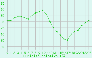 Courbe de l'humidit relative pour Villacoublay (78)