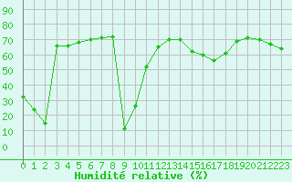 Courbe de l'humidit relative pour Aizenay (85)
