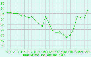 Courbe de l'humidit relative pour Brignogan (29)