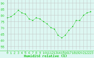 Courbe de l'humidit relative pour Sorcy-Bauthmont (08)