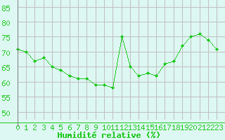 Courbe de l'humidit relative pour Mouilleron-le-Captif (85)