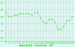 Courbe de l'humidit relative pour Anglars St-Flix(12)