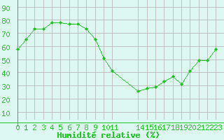 Courbe de l'humidit relative pour Manlleu (Esp)