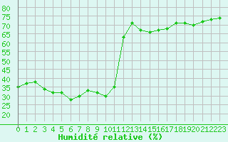Courbe de l'humidit relative pour Saint-Michel-Mont-Mercure (85)
