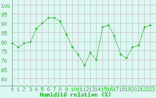 Courbe de l'humidit relative pour Evreux (27)