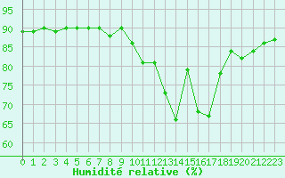 Courbe de l'humidit relative pour L'Huisserie (53)