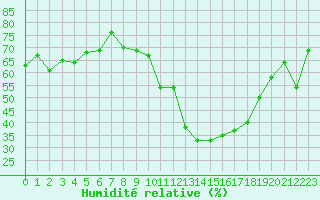 Courbe de l'humidit relative pour Gourdon (46)