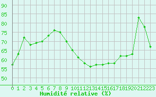 Courbe de l'humidit relative pour Carcassonne (11)