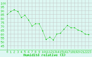 Courbe de l'humidit relative pour Cap Corse (2B)